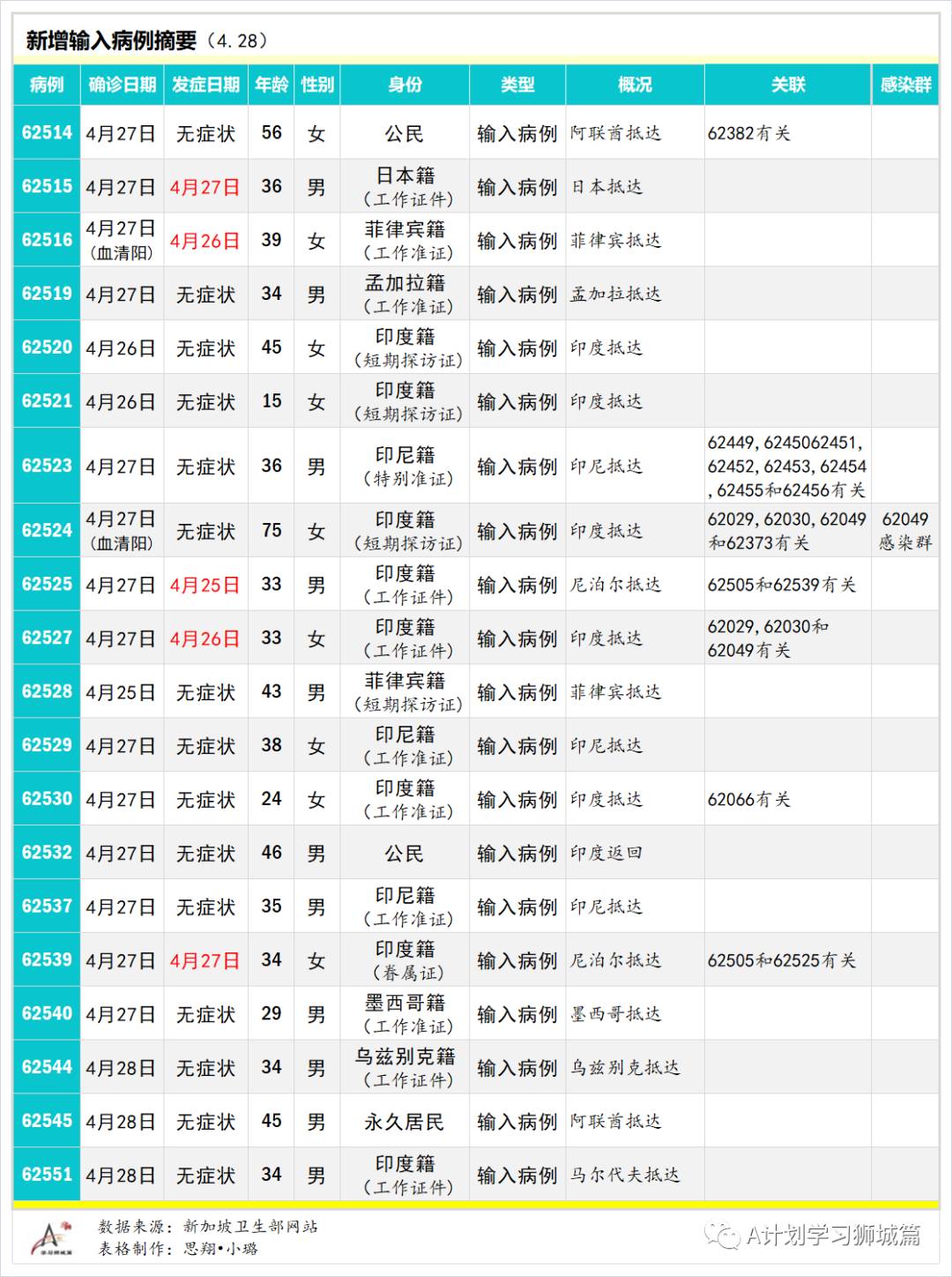 4月29日，新加坡疫情：新增35起，其中社區16起，輸入起；8人與陳笃生醫院女護士有關，七人是樟宜機場T1職員的家屬