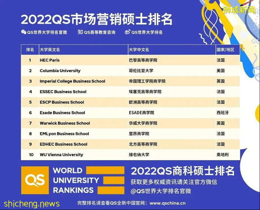 商科生擇校必看!2022QS世界商科專項排名! 新加坡表現最好的,是這所源流大學