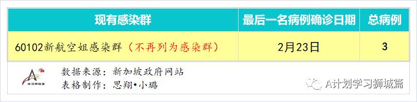 3月26日,新加坡疫情:新增12起,其中社區1起,輸入11起;國大宿舍438人檢測,全都呈陰性