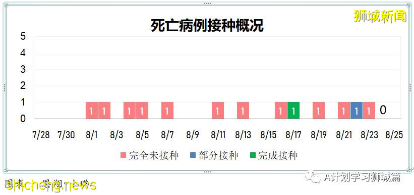 8月25日，新加坡疫情：新增120起，其中本土118起，輸入2起；一名小學生和南大兩名大學生確診