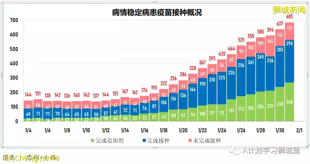 新加坡新增6264起,其中本土6210起;今天再添三起死亡病例