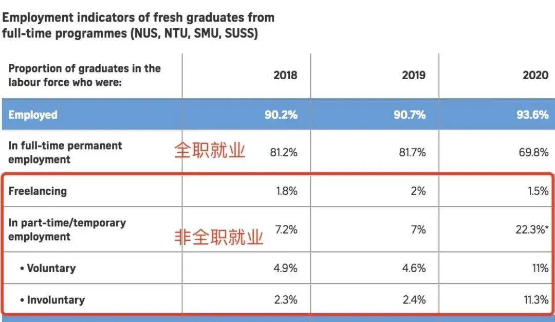 【新加坡留学】2020年新加坡毕业生就业率公布！最吃香的专业竟然是它