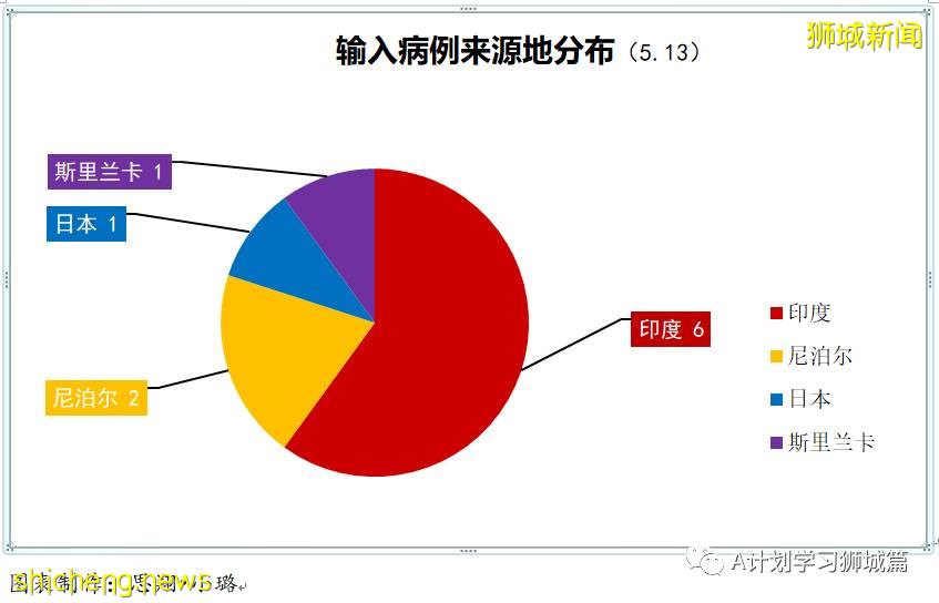 5月14日，新加坡疫情：新增52起，其中社區24起，輸入28起；5月16日起 新加坡進一步收緊防疫措施