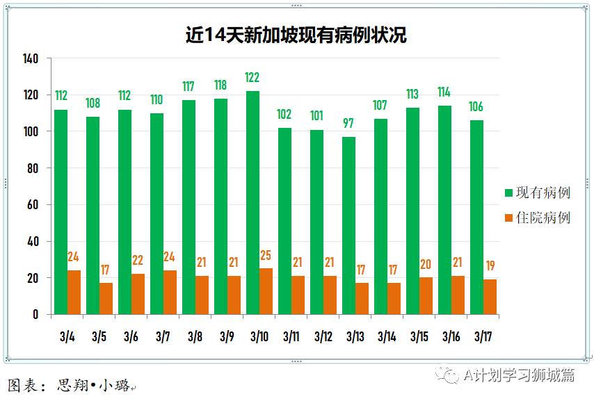 3月18日，新加坡疫情：新增15起，全是境外輸入病例；本地連續第6天沒有新增本土病例