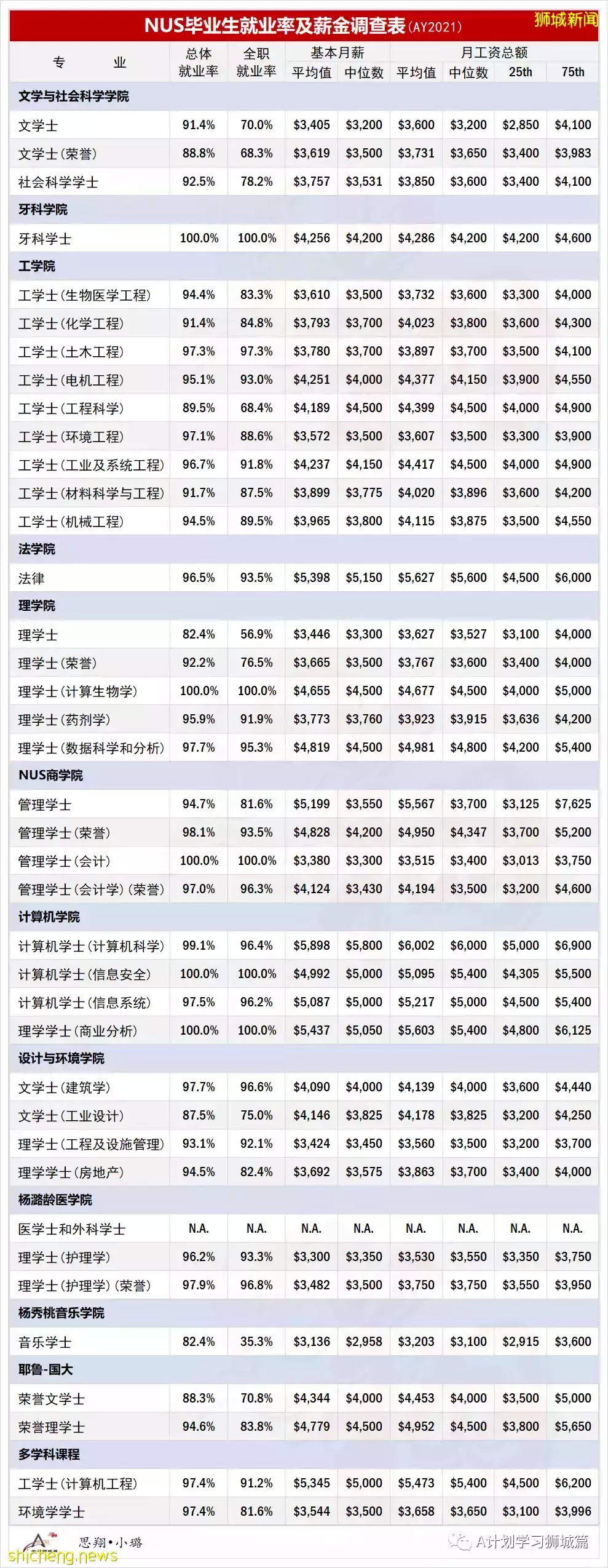 最新公布:2021年新加坡國大、南大、新大及社科大畢業生就業率及薪金調查