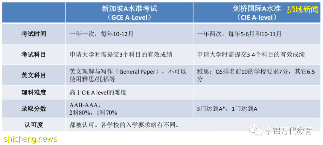新加坡辅仁的初中 / 高中课程在教什么