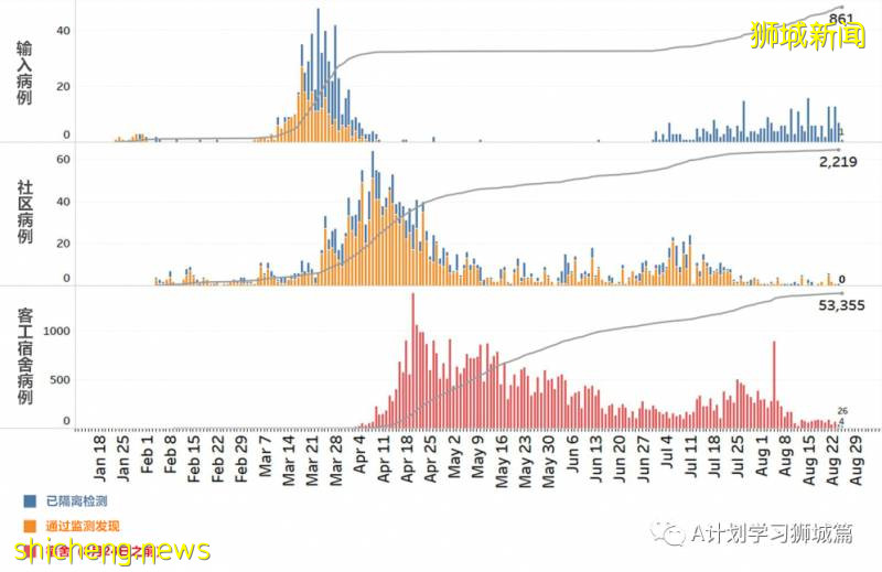 8月26日，新加坡疫情：新增60起，其中社區3起，輸入10起 ；新增出院230起