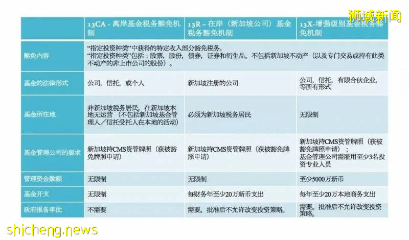 新加坡基金投立指南!