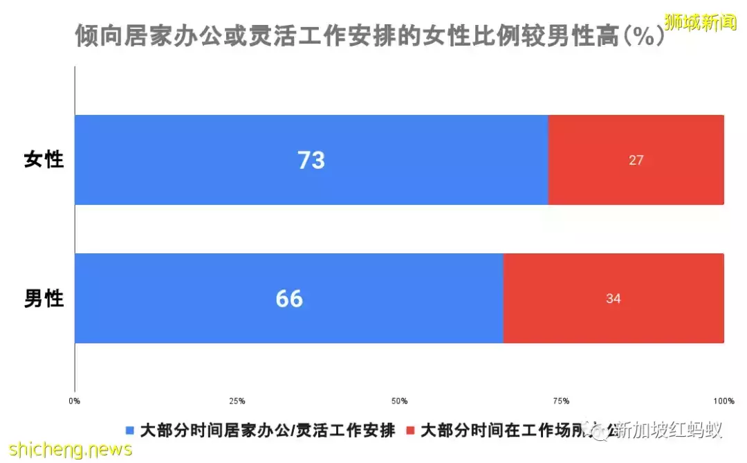 調查:若大部分時間被迫回公司上班,一些打工族會想“炒老板鱿魚”