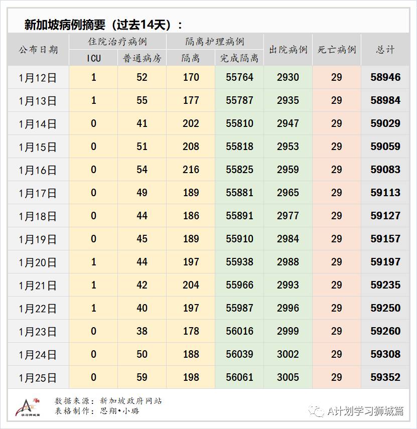 1月26日,新加坡疫情:新增14起,全是境外輸入病例