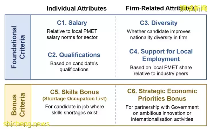 【移民資訊】新加坡史上最大的准證改革：EP申請將采用"評分制度"