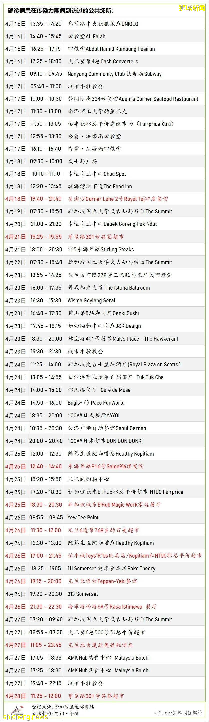 5月1日，新加坡疫情：新增34起，其中社區7起，宿舍客工2起，輸入25起；新加坡進一步收緊社區及邊境管制措施