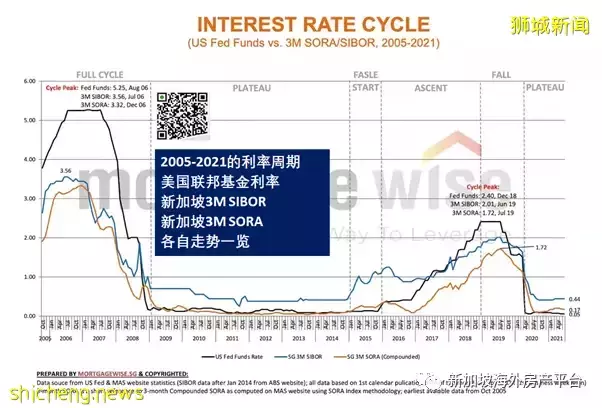 利率和房價——淺析新加坡住宅市場的“泡沫”