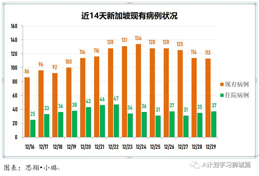 12月30日，新加坡疫情：新增27起，其中社區1起，輸入26起