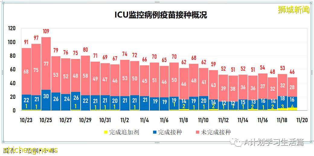 11月19日,新加坡新增1734起,其中社區1633起,宿舍客工97起,輸入4起;16人因冠病去世