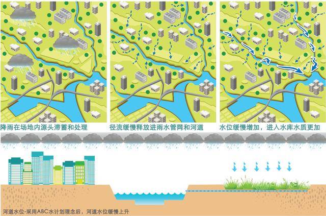 从“花园之城”到“花园与水之城”——新加坡ABC水计划
