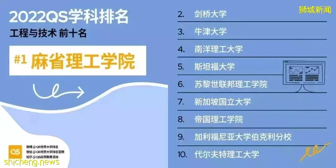 新加坡院校領跑亞洲 2022年QS世界大學學科排名