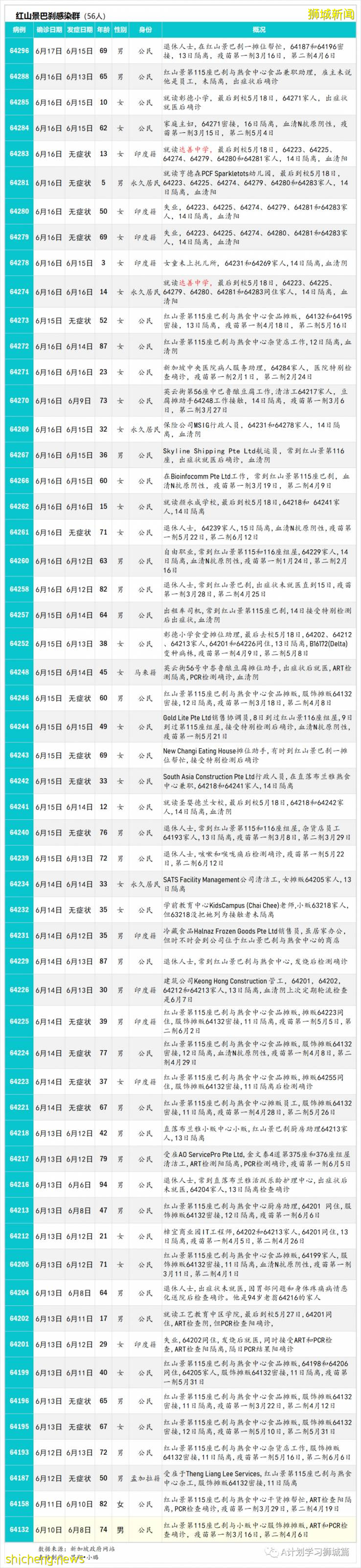 6月18日，新加坡疫情：新增16起，其中社區14起，輸入2起；新加坡本地接種疫苗後免受冠狀病毒感染的幾率是79.1％