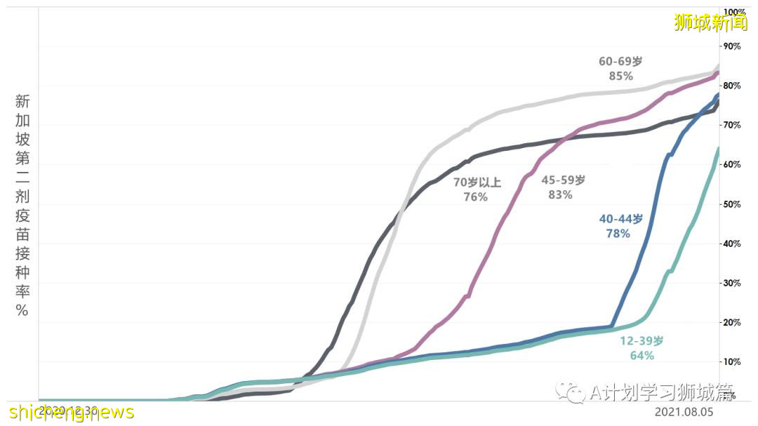 8月7日，新加坡疫情：新增81起，其中本土75起，輸入6起；本地目前共89名12歲以下孩童因冠病住院