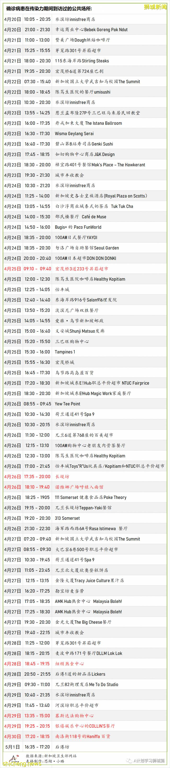 5月5日，新加坡疫情：新增16起，其中社區1起，輸入15起；本地再收緊邊境管控，暫回到解封第二階段