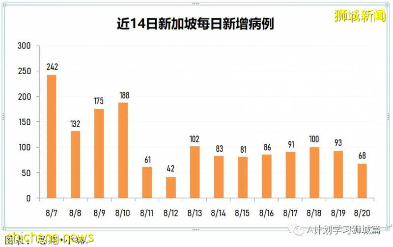 8月21日，新加坡疫情：新增117起，其中社區6起，輸入13起 ；新增出院309起