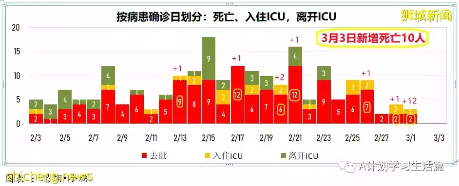 新增18162起，目前住院病患1685人；新加坡24萬5歲至11歲童已接種至少一劑冠病疫苗