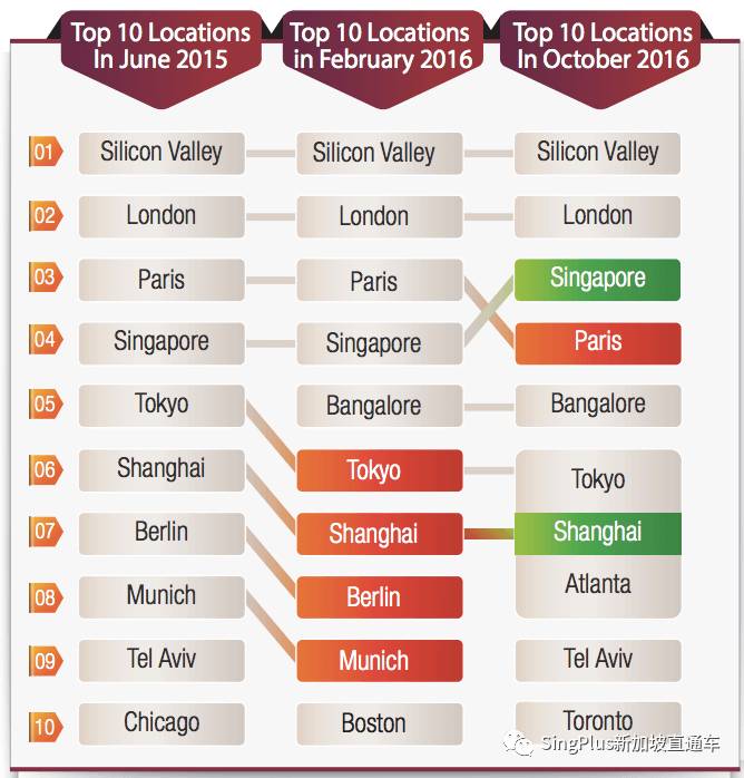 新加坡，下一個硅谷