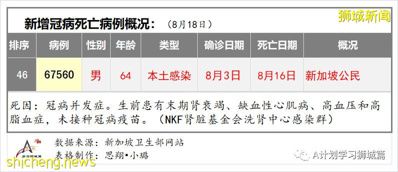 8月19日，新加坡疫情：新增32起，其中本土29起，輸入3起；公立培群學校一名小五生確診