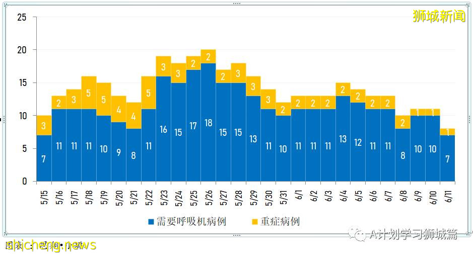 6月12日，新加坡疫情：新增21起，其中社区12起，输入9起；爱雍·乌节所有员工、租户和承包商强制检测