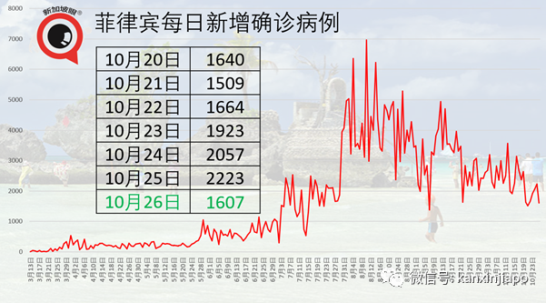 新加坡今增7 | 马国昨确诊再创单日新高，民众质疑夸大数据