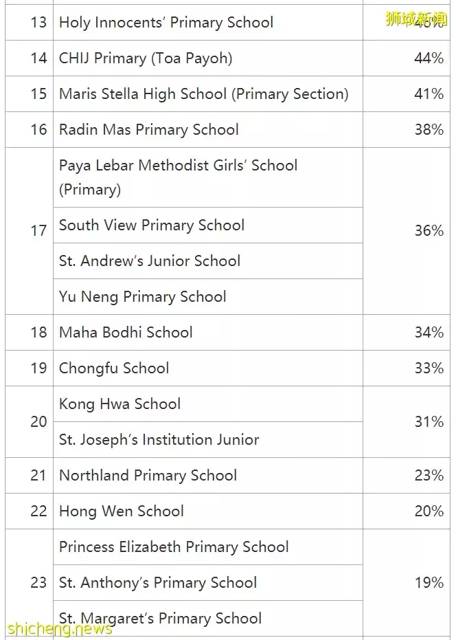 這篇文章，讓小學階段留學新加坡的學生，再也不用爲擇校而煩惱