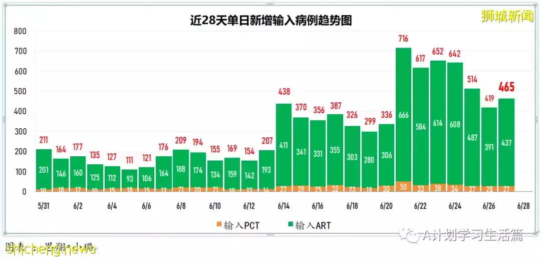 新增11504起，有1人去世；新加坡45%本土確診病患感染的是奧密克戎BA.4和BA.5