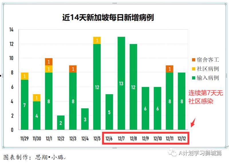 12月13日，新加坡疫情：新增7起，全是境外輸入病例