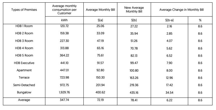 四月電價將提高8.7%,Grab訂單配送費也將上調