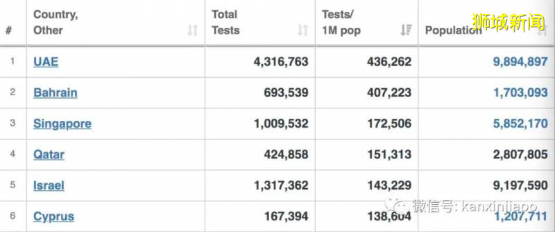 新加坡的测试率为东盟之首，接近总人口的五分之一