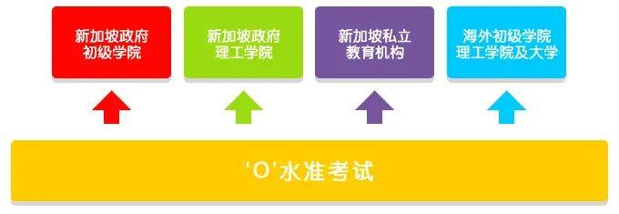 新加坡留學 爲什麽新加坡“O”水准考試是世界名校“黃金跳板”