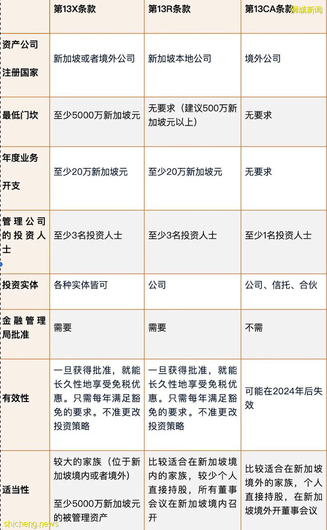 新加坡家族辦公室 一站式海外身份+資産配置同步規劃