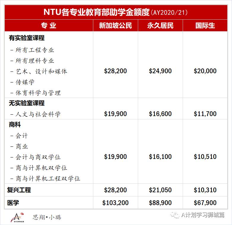 新加坡南洋理工大學費用介紹（AY2020/21）