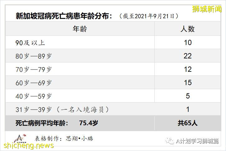 9月22日，新加坡新增1457起，其中本土1453起，輸入4起；本地再有三名患者死于冠病並發症