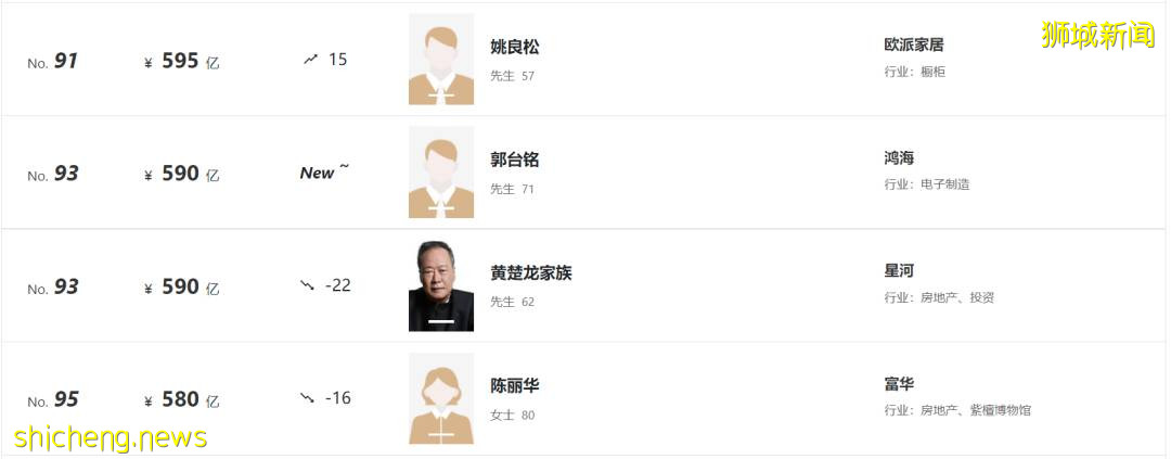 最新福布斯富人榜出爐!新加坡首富身價,僅列中國富豪榜第37