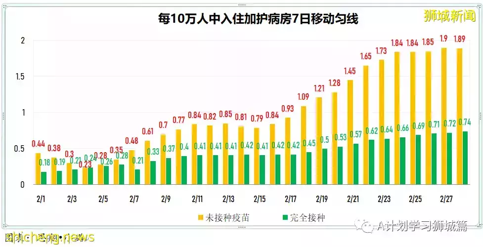 新增24080起,目前住院病患1726人;過去七天,完成接種每10萬人有0.74人住進加護病房,0.12人病逝