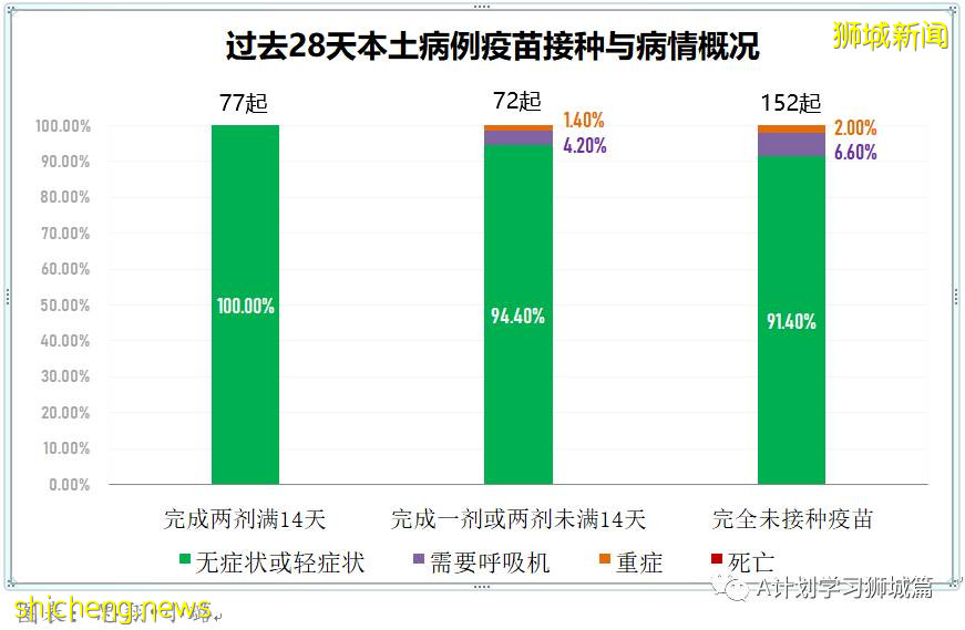 7月16日,新加坡疫情:新增61起,其中本土53起,輸入8起;其中32起是KTV夜店感染群