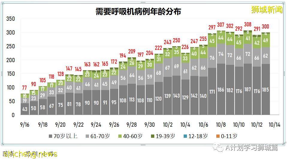 10月14日，新加坡新增2932起，其中社區2412起，宿舍客工517起，輸入3起;15人死于冠病並發症