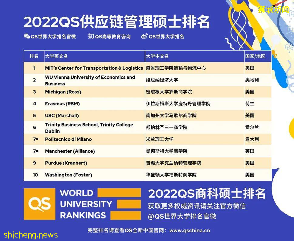 最新!QS發布2022年全球最佳商科碩士排名來啦