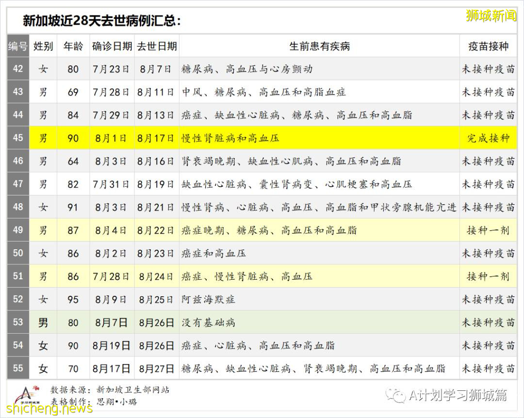 9月4日，新加坡疫情：新增259起，其中本土253起，輸入6起，樟宜醫院再次出現感染群