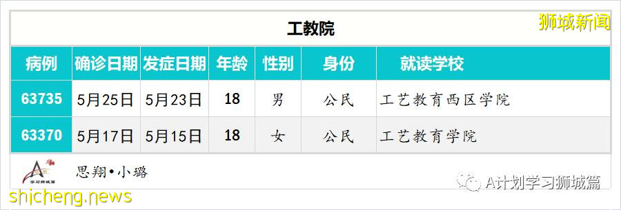 4月28日至6月14日，新加坡學生冠病病例彙總