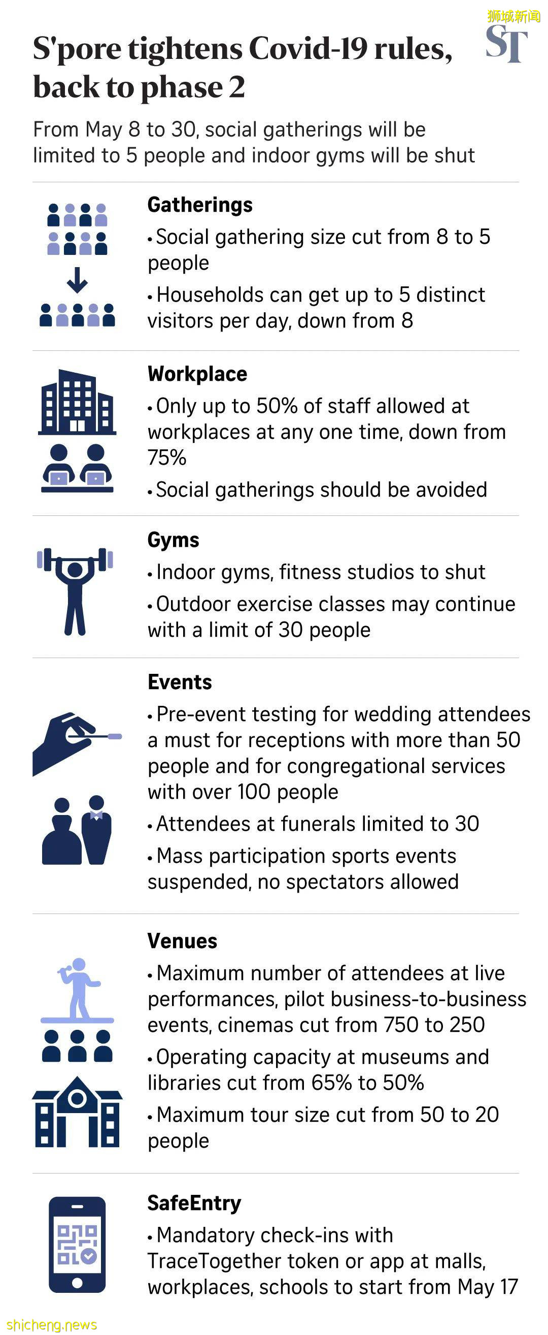 5月8日起室內運動設施將暫時關閉;國家圖書館訪客容量將減少