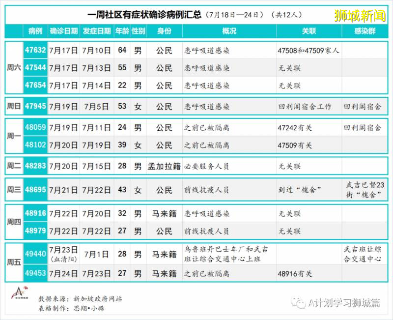 今日疫情【新加坡】：新增病例513起，其中社區病例2起，累計6起，新增出院157起