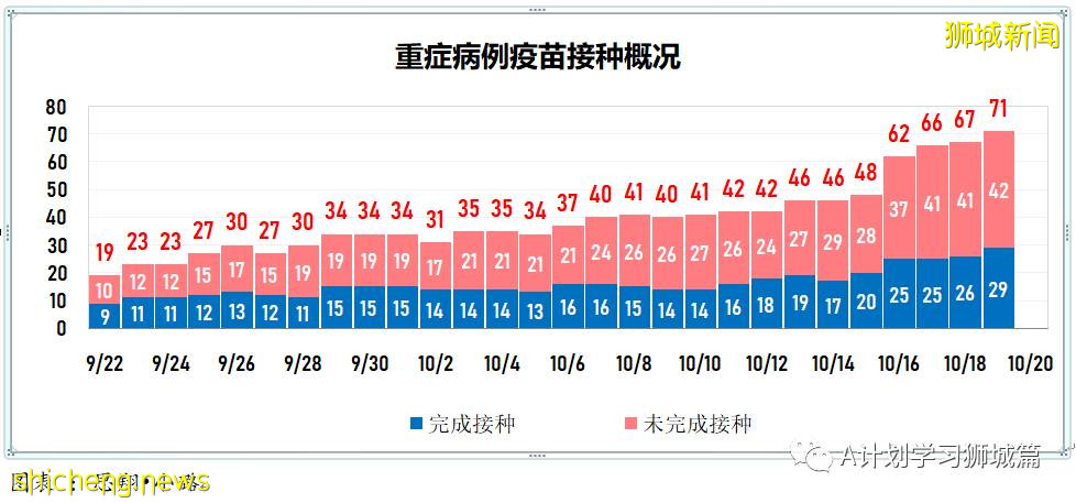 10月20日，新加坡新增3862起，其中社區3221起，宿舍客工630起，輸入11起；再有18人死于冠病並發症