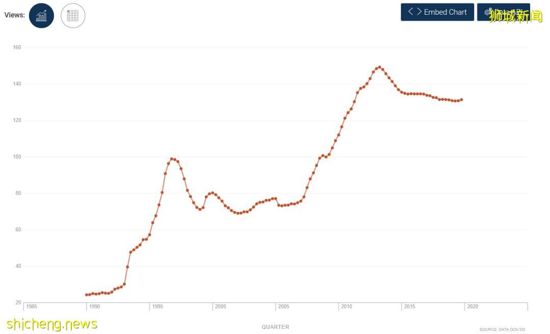 新加坡组屋与公寓的历史和未来